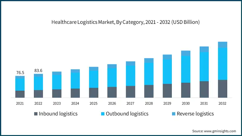 Healthcare Logistic Stats